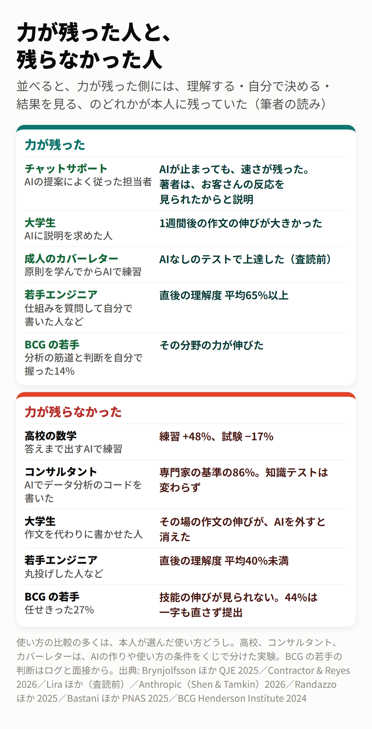 力が残った人と、残らなかった人
