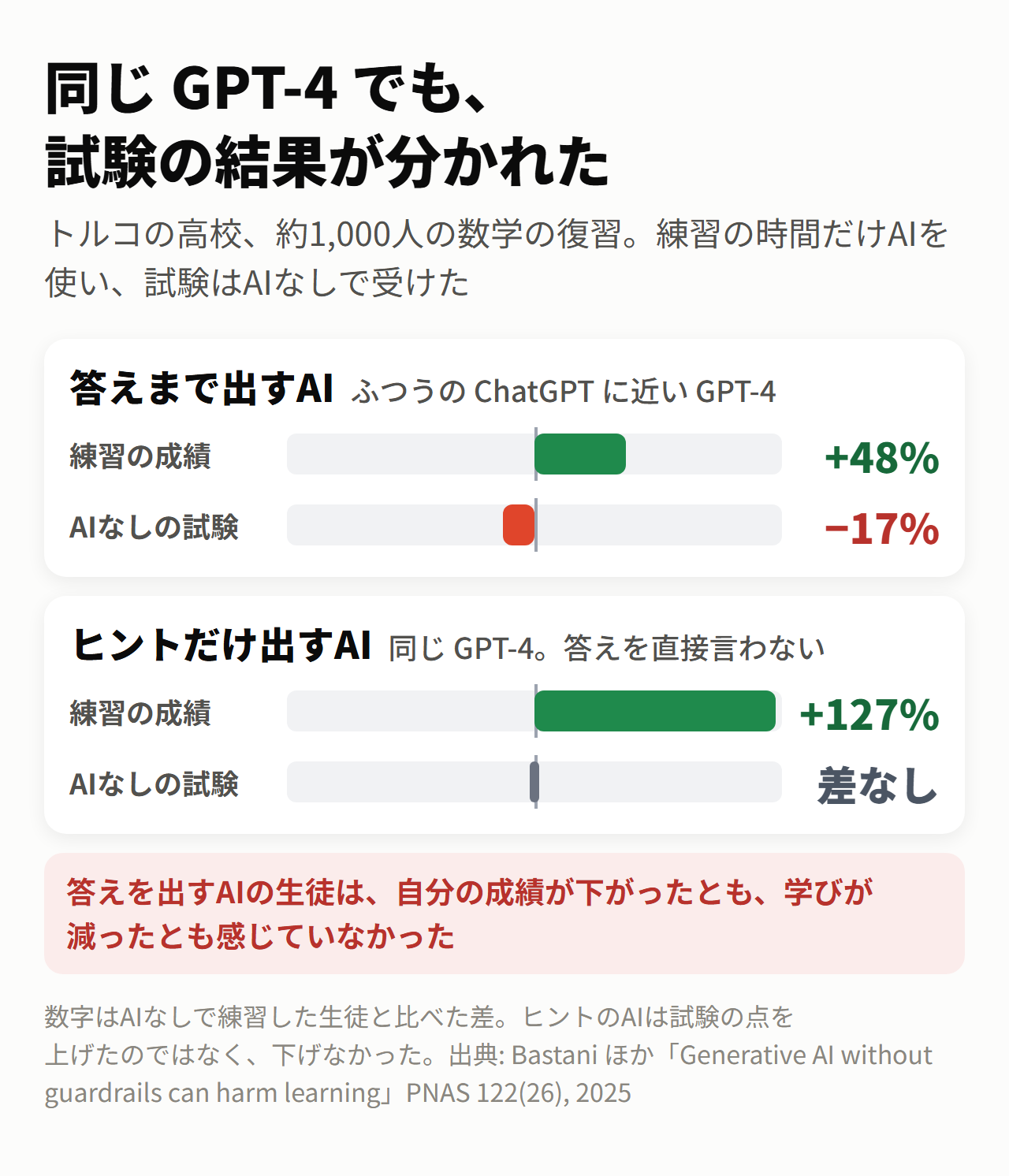 同じ GPT-4 でも、答えを出すかヒントを出すかで、試験の結果が分かれた