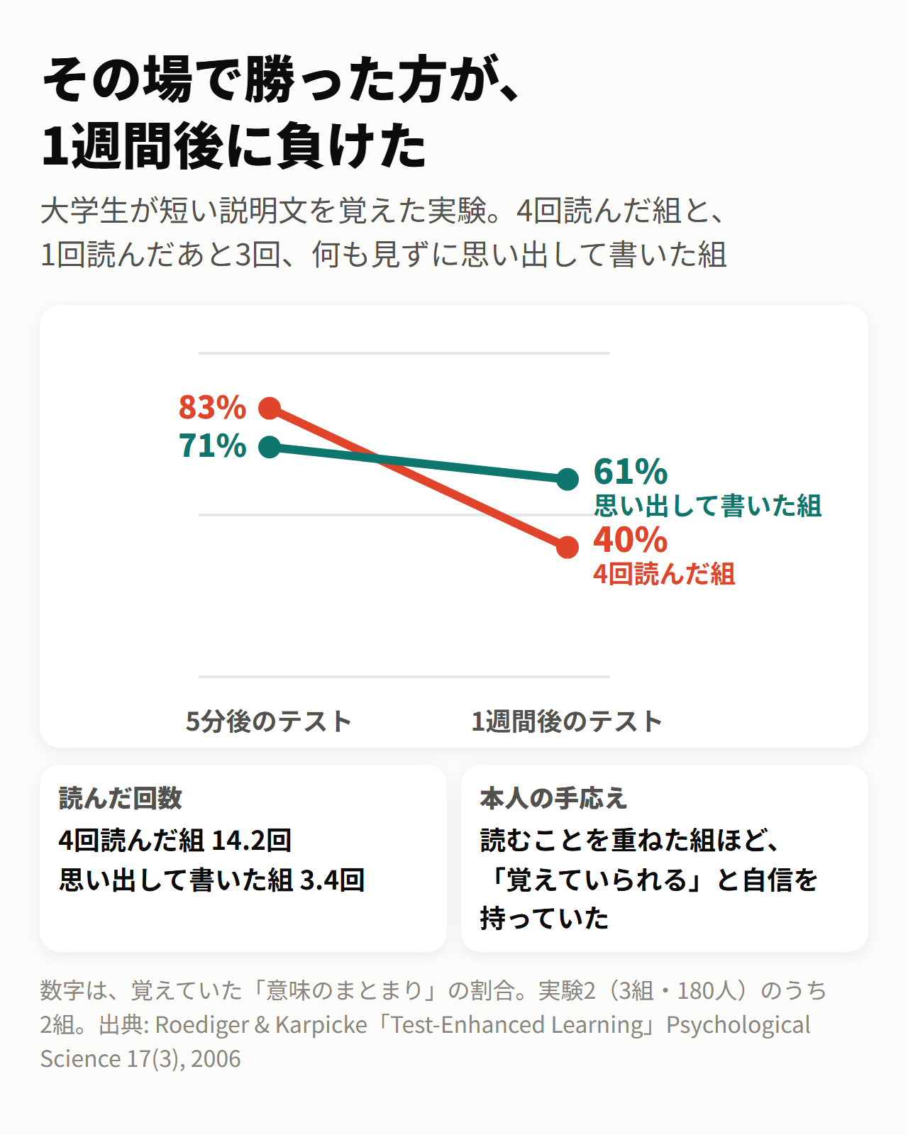 その場で勝った方が、1週間後に負けた