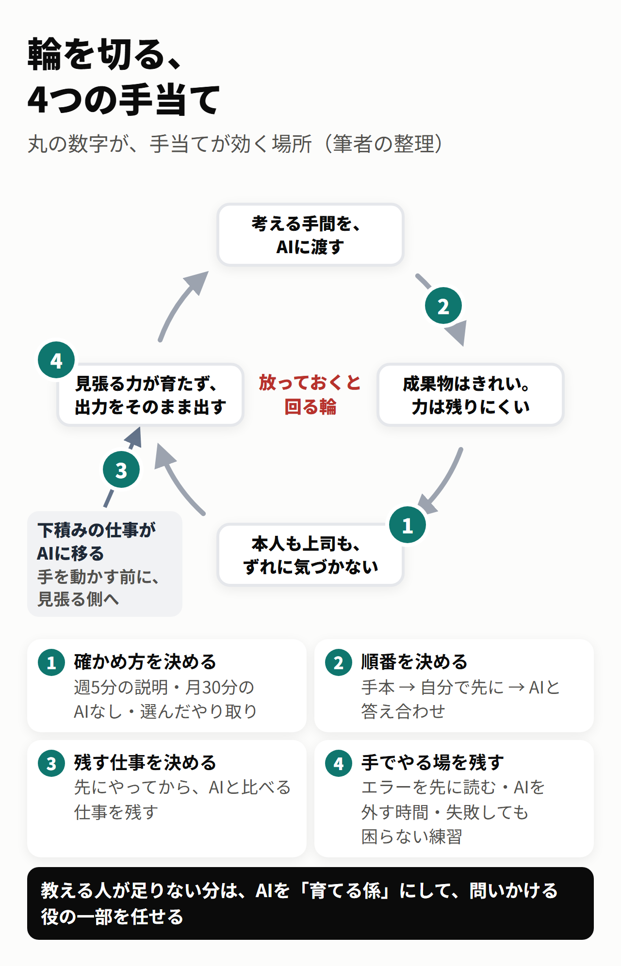 輪を切る4つの手当て