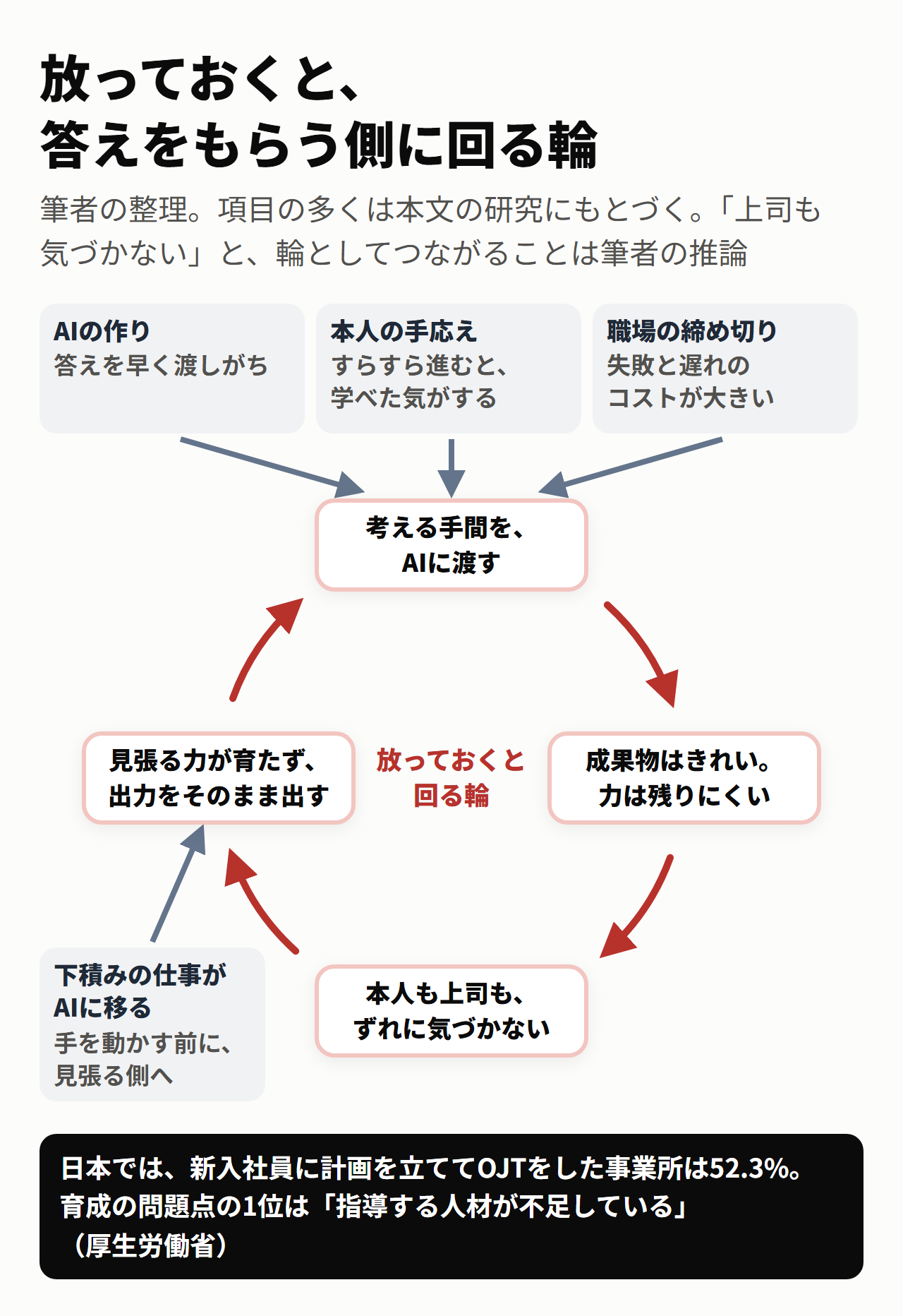 放っておくと回る輪