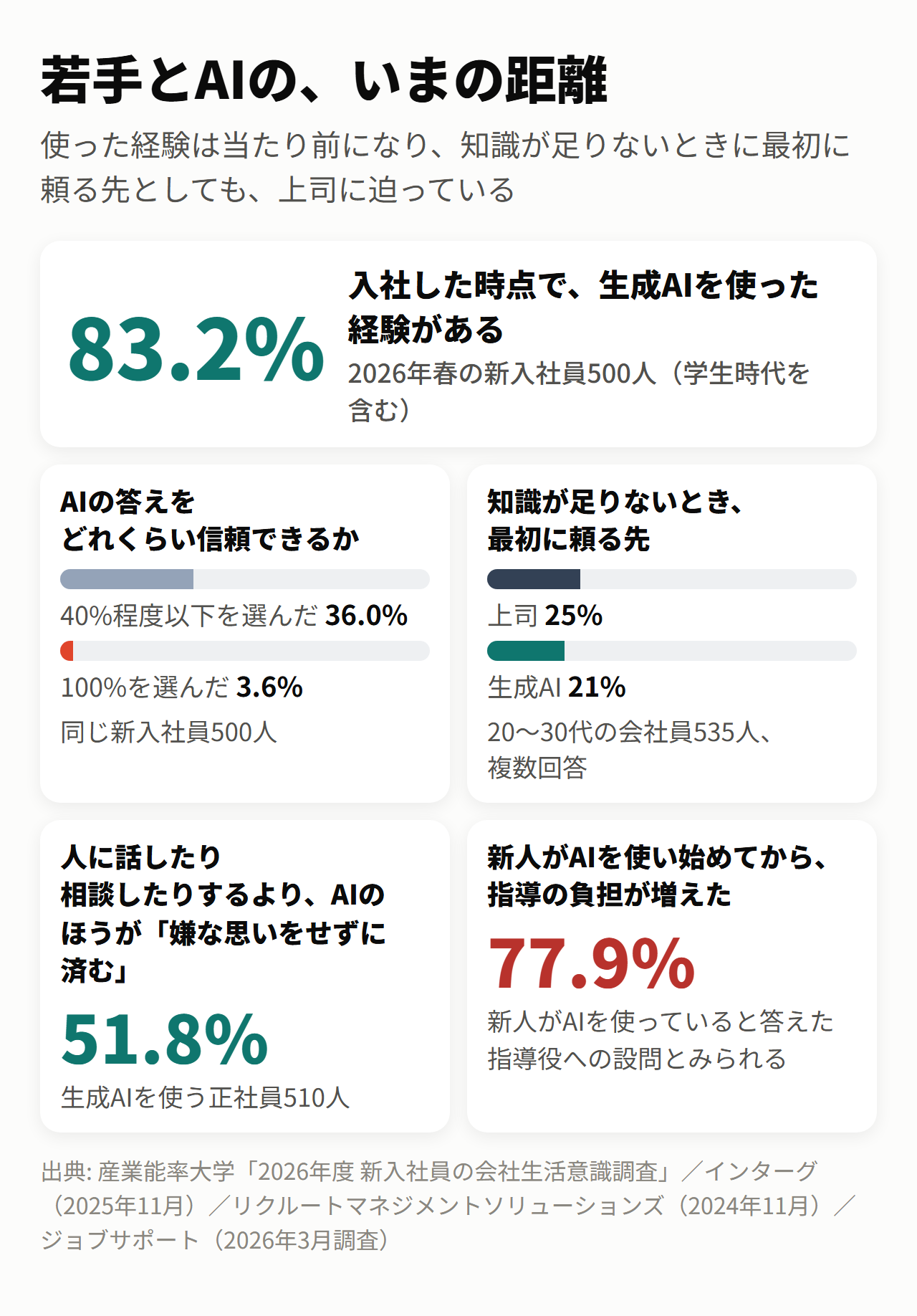 若手とAIの、いまの距離