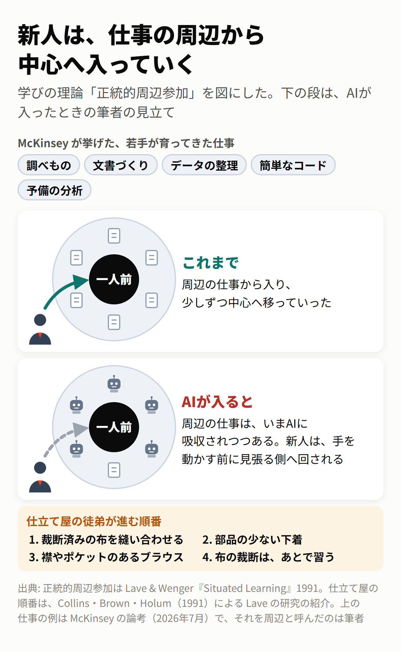 新人は、仕事の周辺から中心へ入っていく