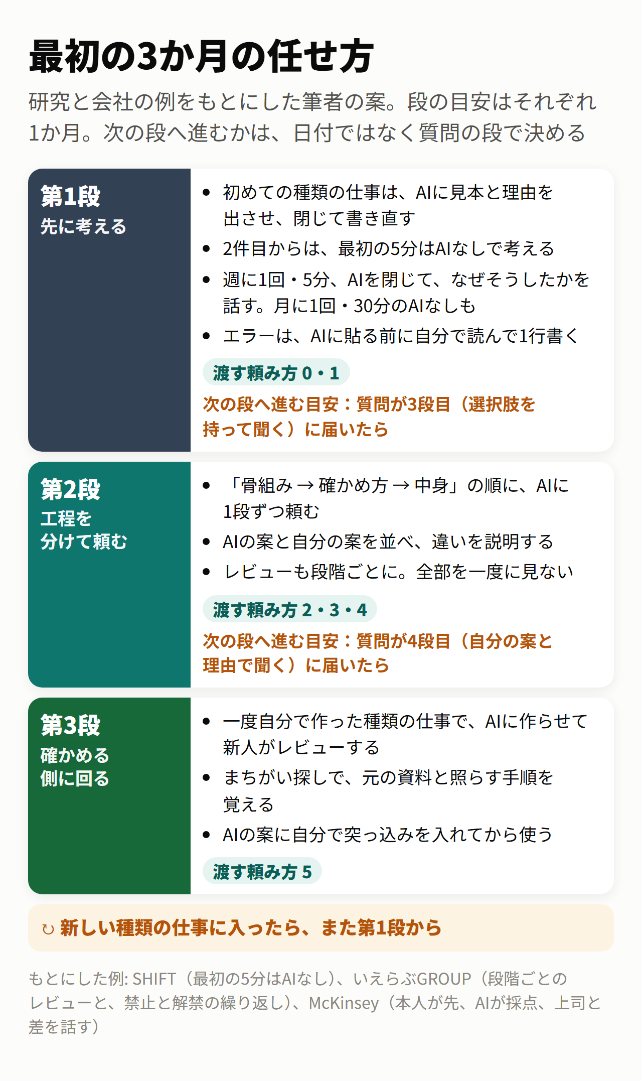 最初の3か月の任せ方