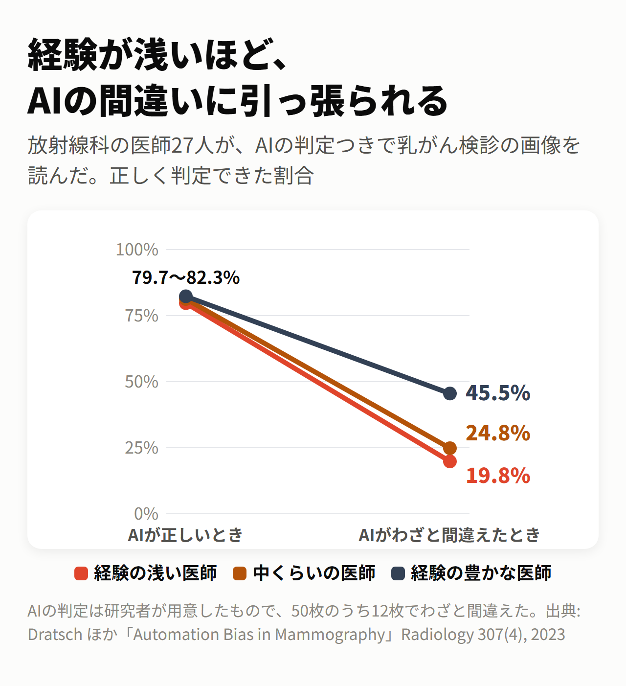 経験が浅いほど、AIの間違いに引っ張られる