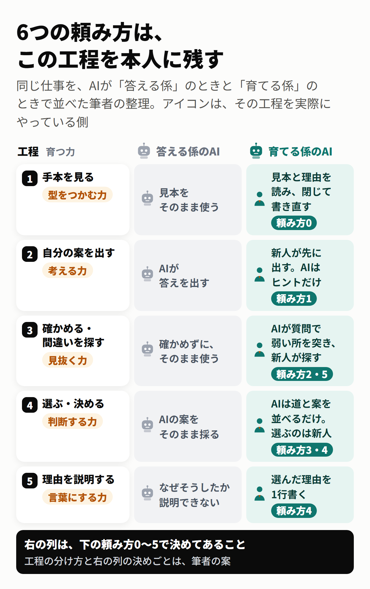 6つの頼み方は、この工程を本人に残す