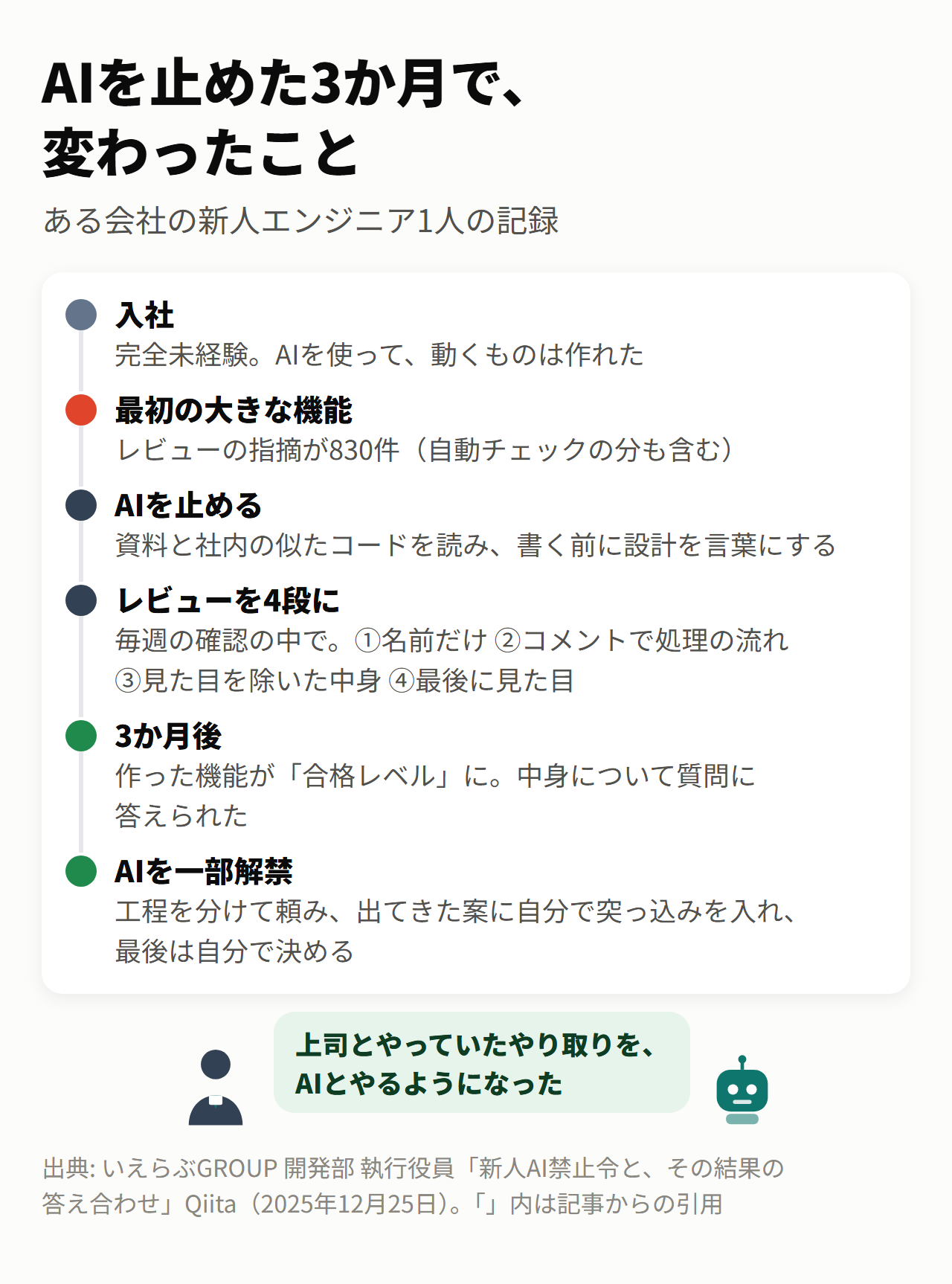 AIを止めた3か月で、変わったこと
