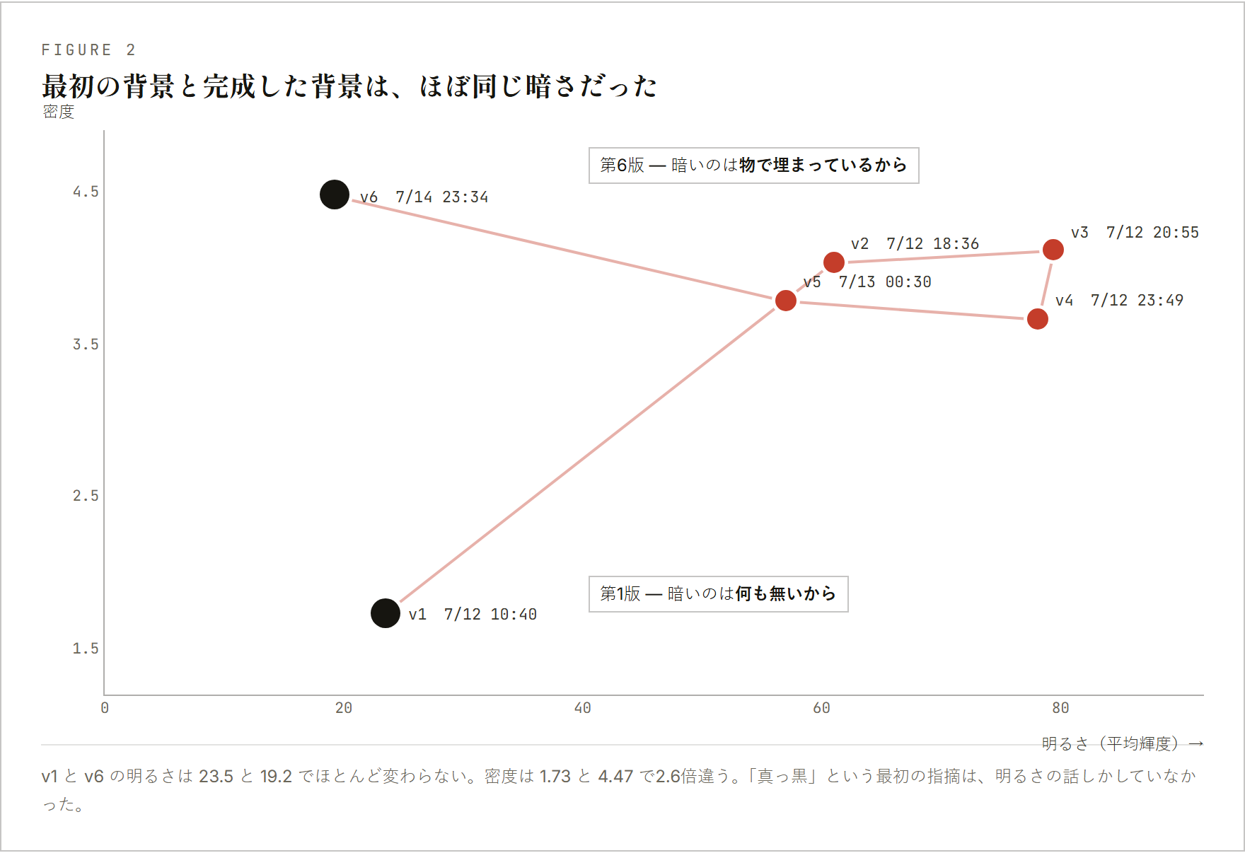 明るさを横軸、密度を縦軸にした6版の軌跡。第1版と第6版は明るさがほぼ同じで密度が2.6倍違う