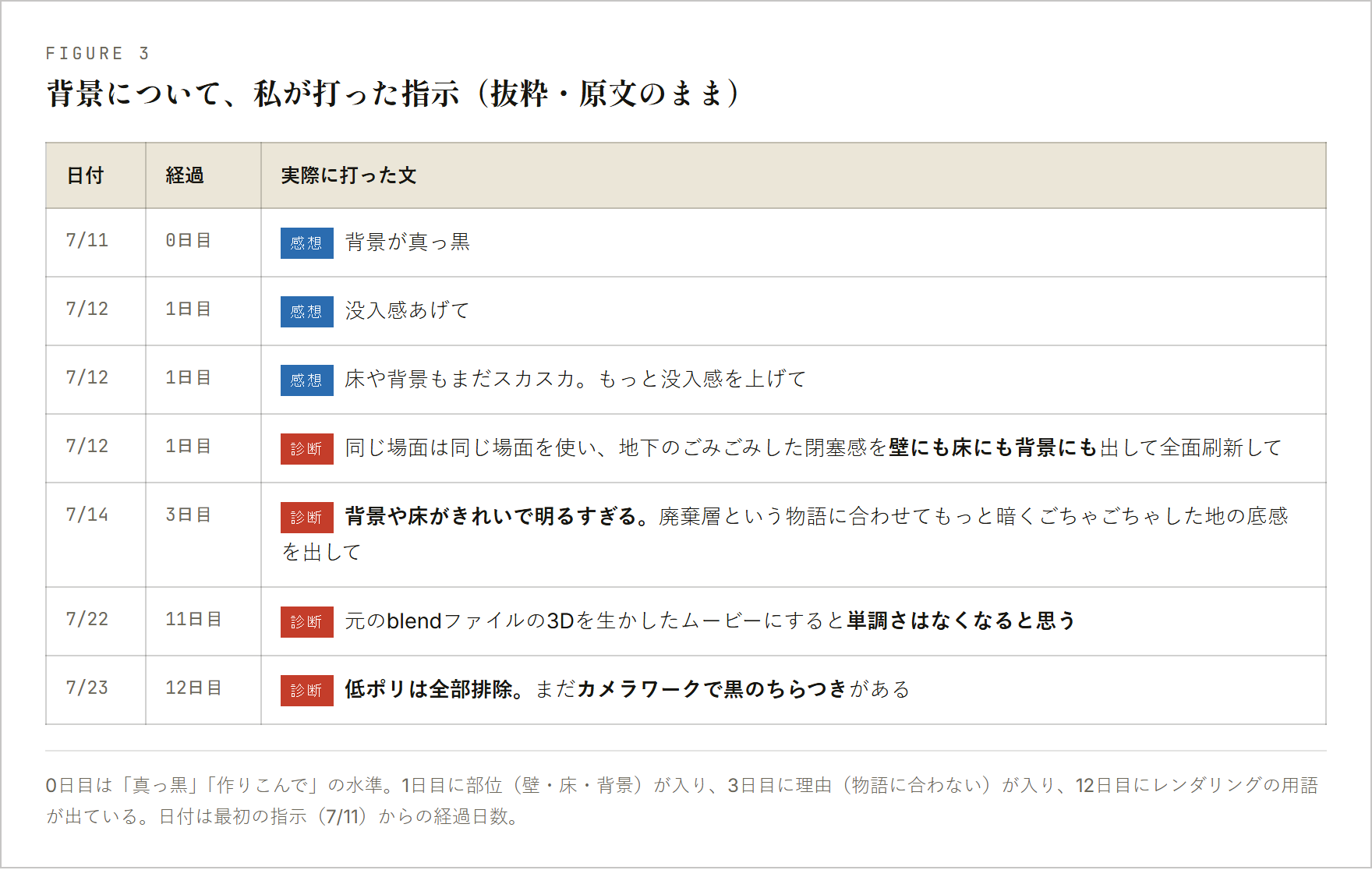 背景について打った指示7件。0日目は背景が真っ黒、12日目は低ポリは全部排除、カメラワークで黒のちらつき