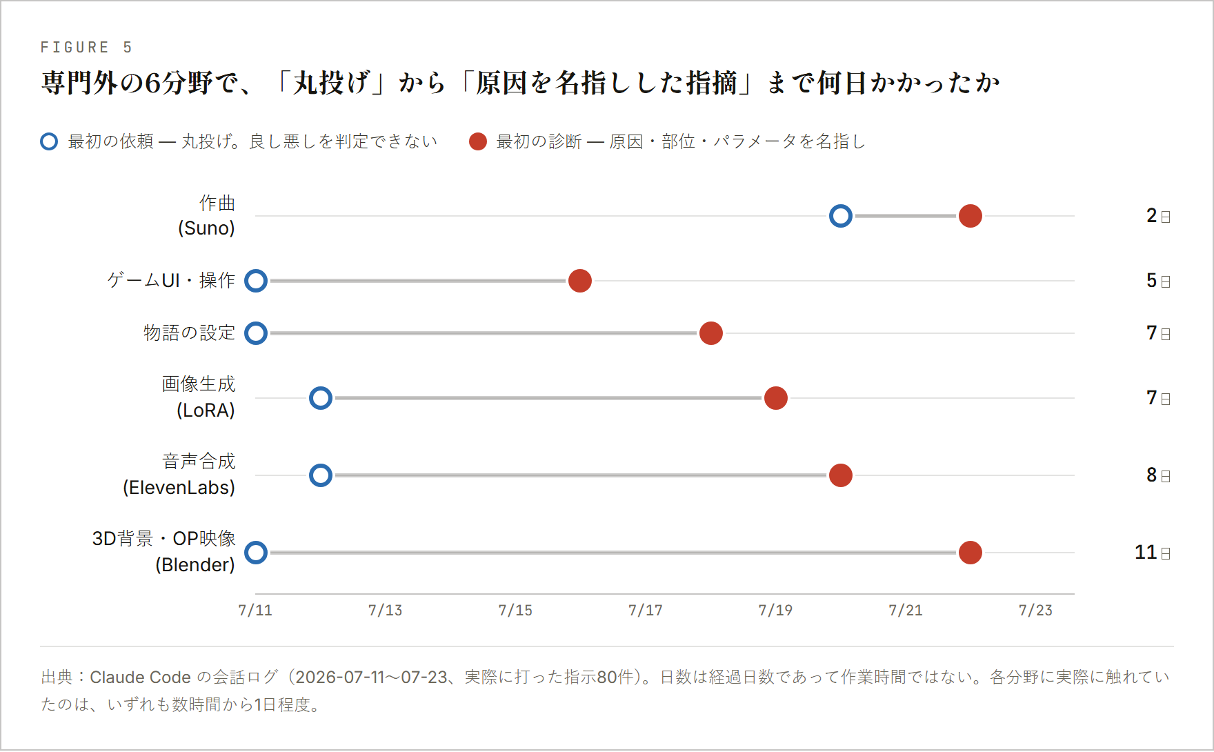 6分野それぞれについて、最初の丸投げの日と最初に原因を名指しした日を結んだ図。2日から11日