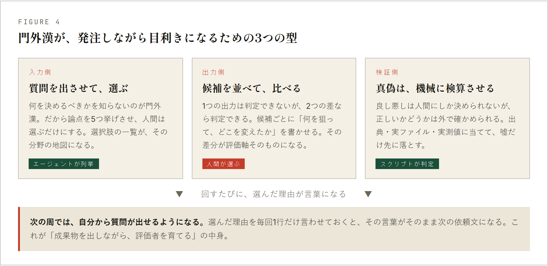 3つの型。入力側は質問を出させて選ぶ、出力側は候補を並べて比べる、検証側は真偽を機械に検算させる