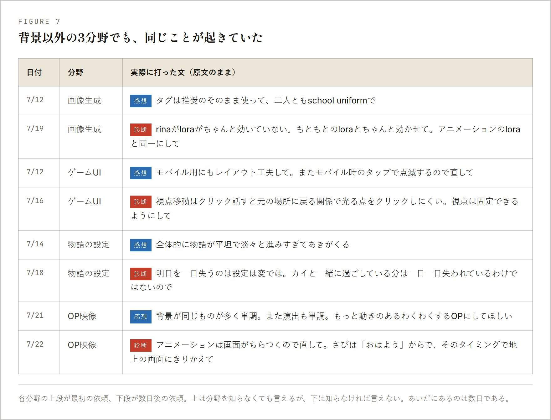 画像生成・ゲームUI・物語の設定・OP映像について、初期の感想型の指示と後期の診断型の指示を上下に対にした表