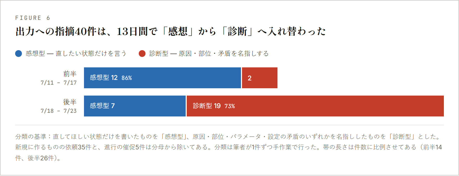 前半は感想型12件・診断型2件、後半は感想型7件・診断型19件