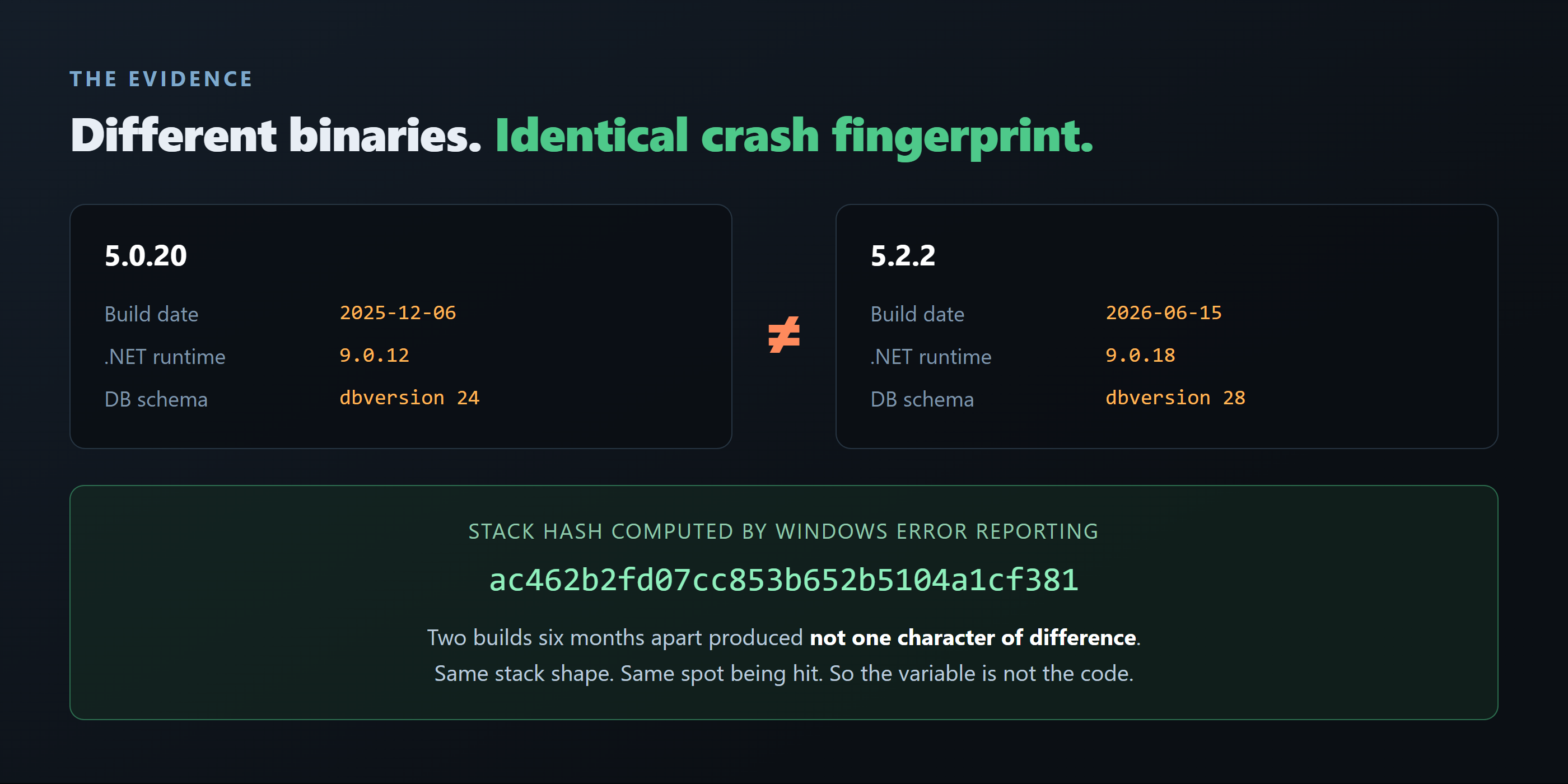 Two different builds produced an identical crash fingerprint