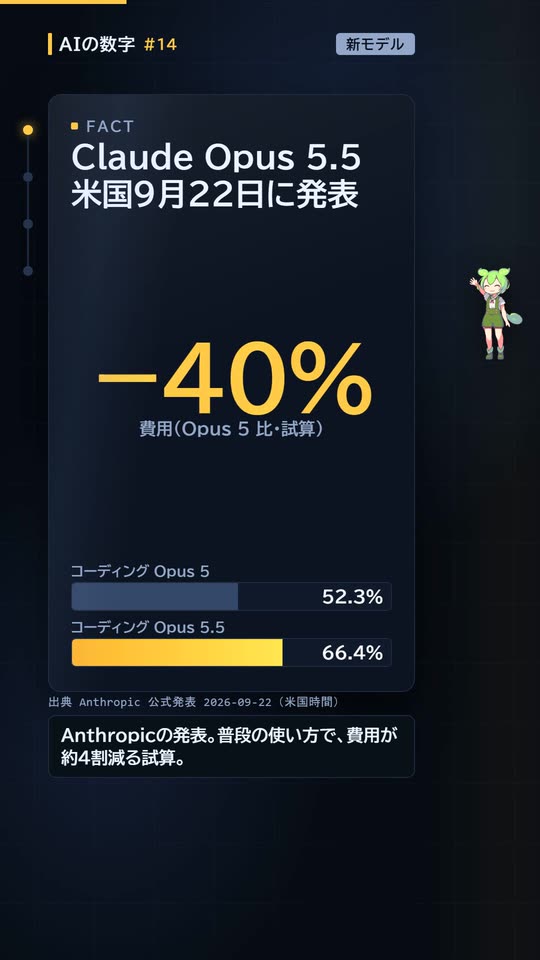 FACTの幕。マイナス40%と、コーディングの最高スコアの棒グラフ