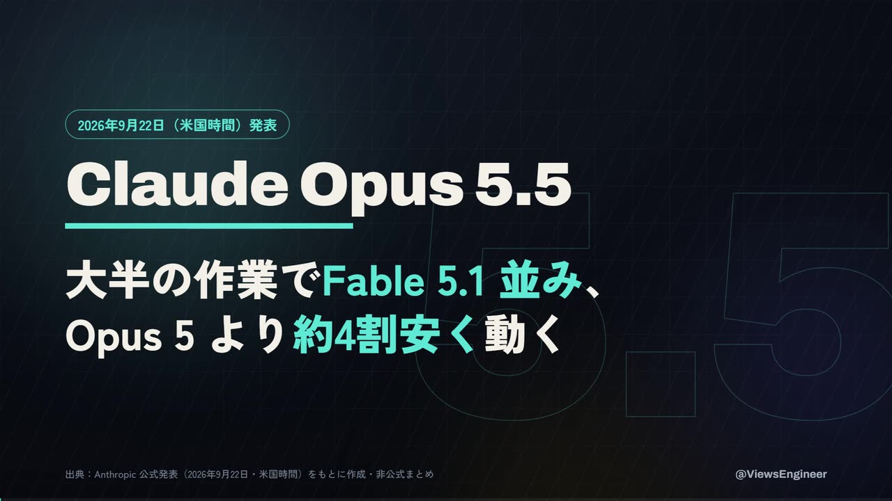 X用動画の1枚目。Claude Opus 5.5 の大きな見出しの下に、大半の作業でFable 5.1並み、Opus 5より約4割安く動く、と書かれている