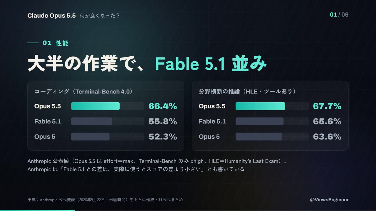 性能の場面。コーディングと分野横断の推論の2つのベンチマークで、Opus 5.5・Fable 5.1・Opus 5 を棒グラフで比べている