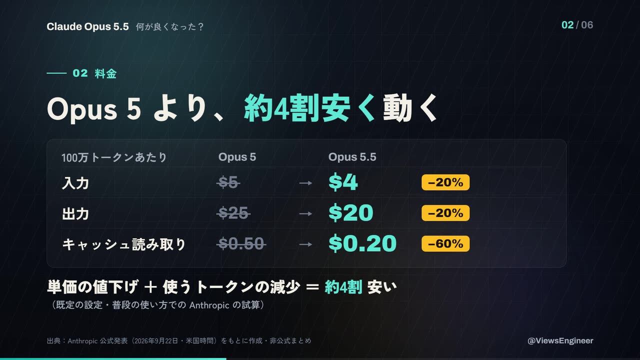 料金の場面。入力・出力・キャッシュ読み取りの旧価格と新価格の表と、単価の値下げと使うトークンの減少で約4割安い、という式