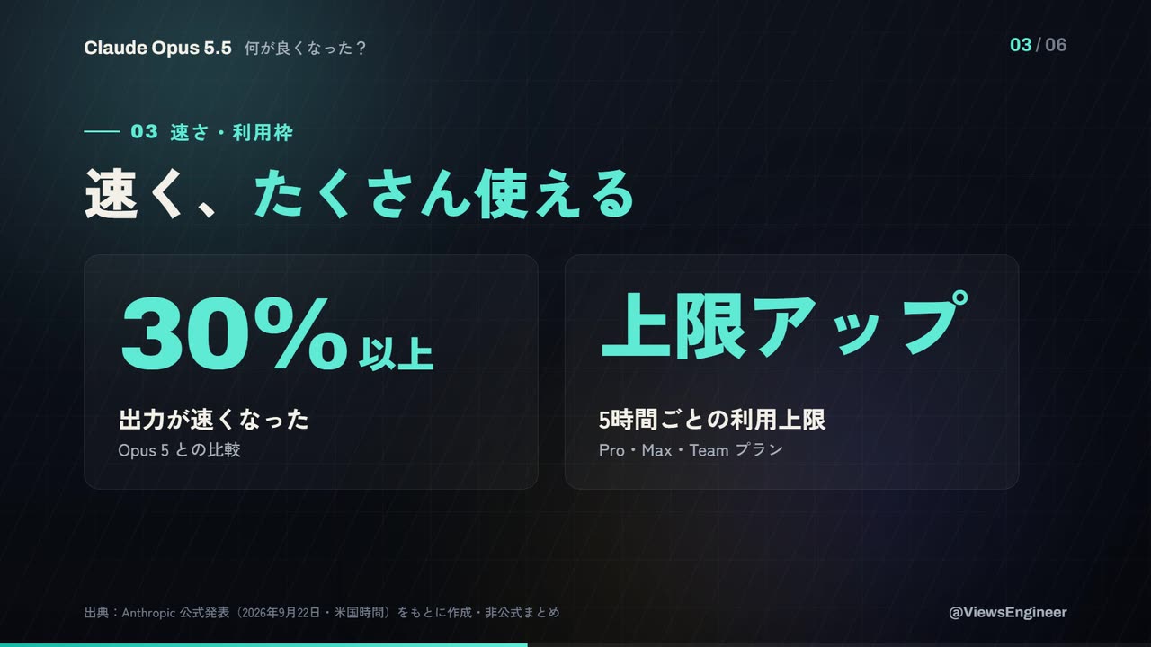 速さと利用枠の場面。30%以上と、上限アップの2枚のカード