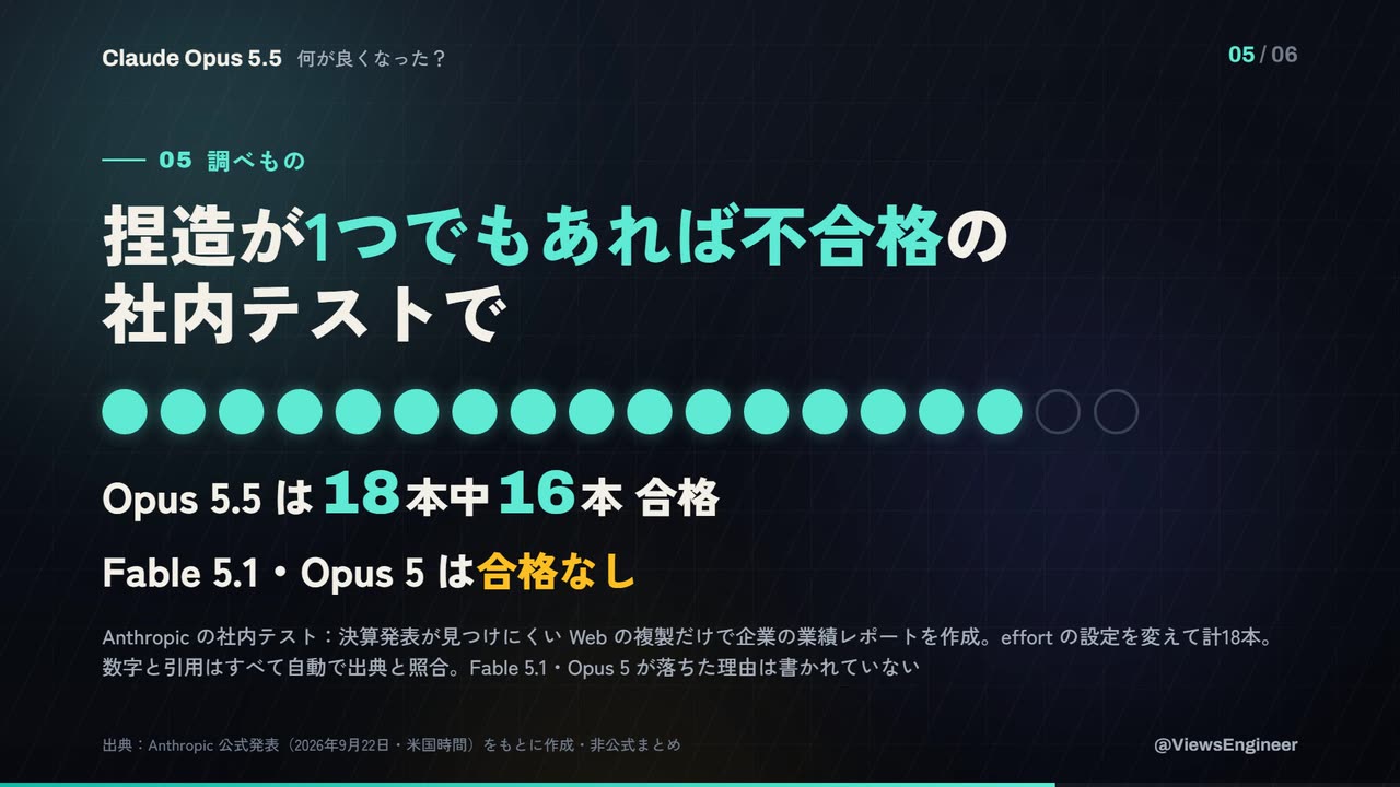調べものの場面。18個の丸のうち16個が点灯し、Opus 5.5は18本中16本合格、Fable 5.1とOpus 5は合格なし、と書かれている