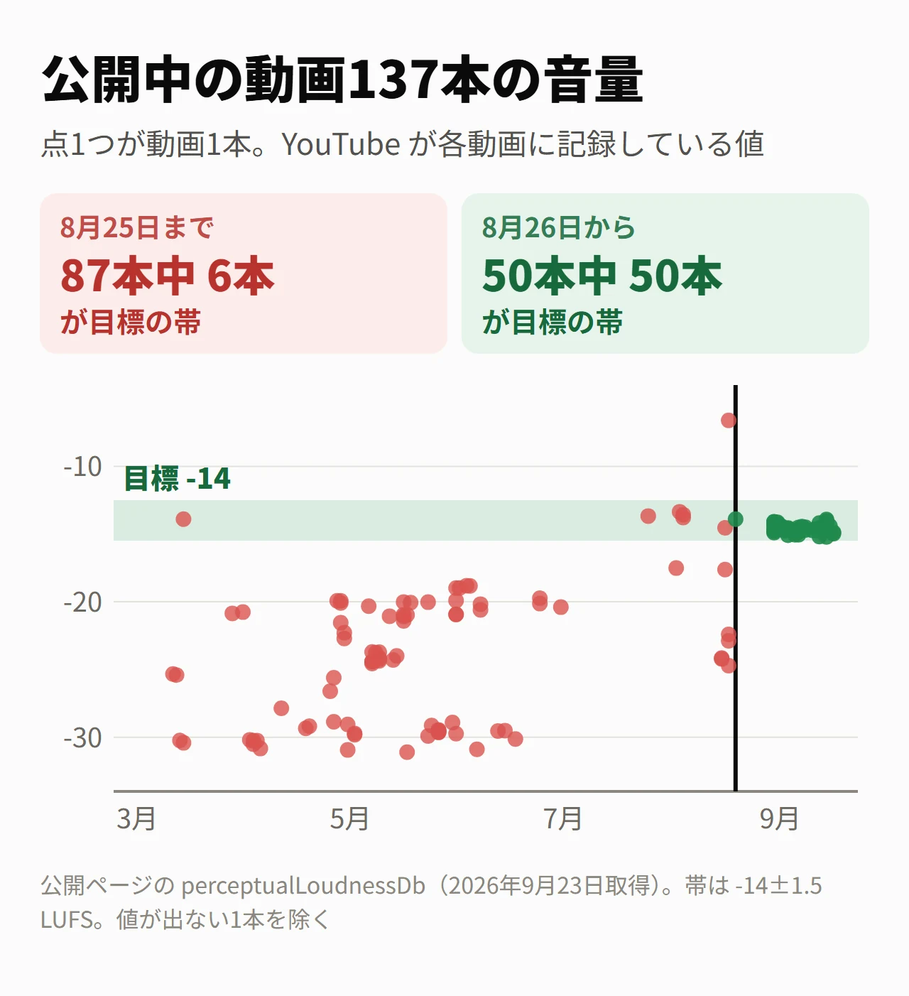 公開中の138本から、音量の値が出ない1本を除いた137本。点1つが動画1本、緑の帯が目標