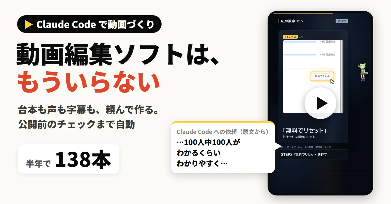動画編集ソフトは、もういらない。台本も声も字幕も、頼んで作る。公開前のチェックまで自動。半年で138本。右に、手順を見せるショートの画面と、Claude Code への依頼の原文から抜いた吹き出し