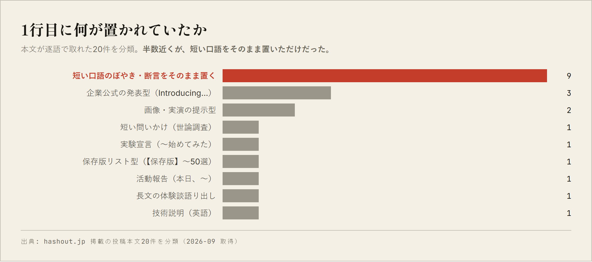 1行目の分類。短い口語のぼやき・断言をそのまま置くが9件で最多。