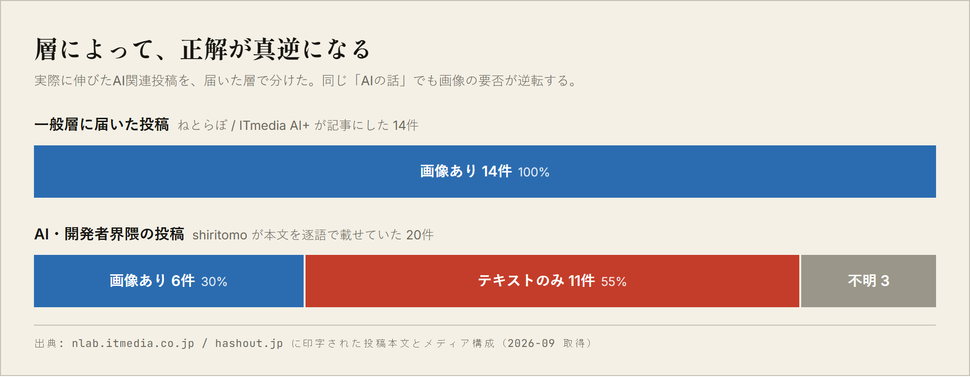 一般層に届いた14件は100%画像あり。AI・開発者界隈の20件は55%がテキストのみ。