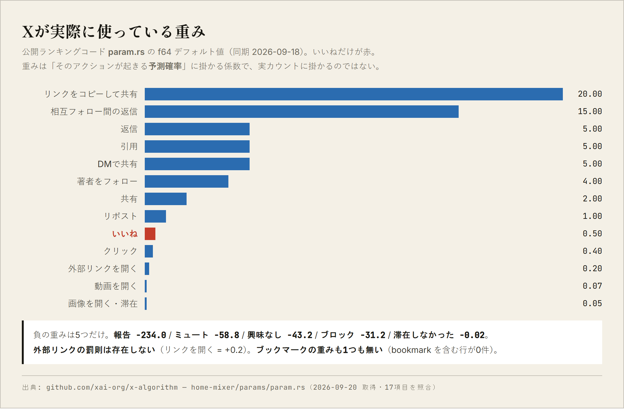 param.rs の重み一覧。リンクをコピーして共有が20.0で最大、返信と引用が5.0、いいねは0.5。